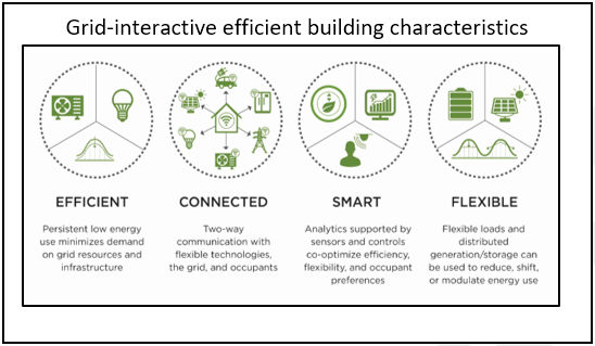 Grid-Interactive Efficient Buildings Characteristics